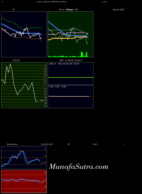 NYSE Putnam Master Intermediate Income Trust PIM All indicator, Putnam Master Intermediate Income Trust PIM indicators All technical analysis, Putnam Master Intermediate Income Trust PIM indicators All free charts, Putnam Master Intermediate Income Trust PIM indicators All historical values NYSE