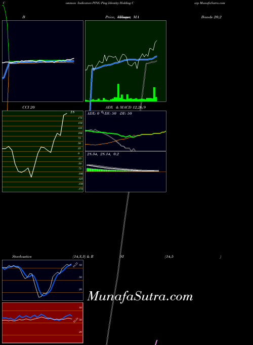 Ping Identity indicators chart 