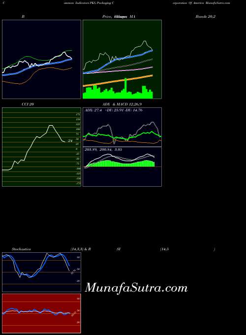 NYSE Packaging Corporation Of America PKG MA indicator, Packaging Corporation Of America PKG indicators MA technical analysis, Packaging Corporation Of America PKG indicators MA free charts, Packaging Corporation Of America PKG indicators MA historical values NYSE