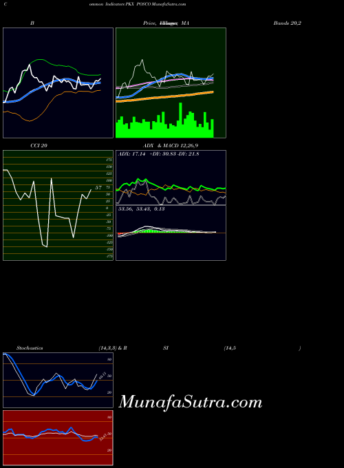 NYSE POSCO PKX All indicator, POSCO PKX indicators All technical analysis, POSCO PKX indicators All free charts, POSCO PKX indicators All historical values NYSE