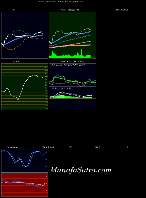 NYSE Prologis, Inc. PLD PriceVolume indicator, Prologis, Inc. PLD indicators PriceVolume technical analysis, Prologis, Inc. PLD indicators PriceVolume free charts, Prologis, Inc. PLD indicators PriceVolume historical values NYSE