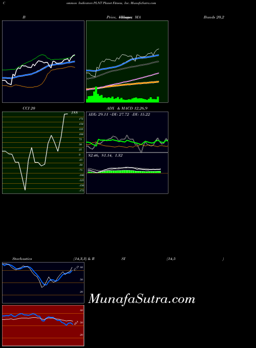 Planet Fitness indicators chart 