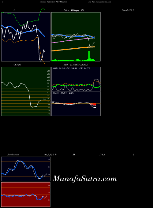 NYSE Plantronics, Inc. PLT All indicator, Plantronics, Inc. PLT indicators All technical analysis, Plantronics, Inc. PLT indicators All free charts, Plantronics, Inc. PLT indicators All historical values NYSE