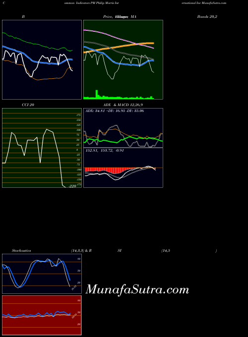 NYSE Philip Morris International Inc PM All indicator, Philip Morris International Inc PM indicators All technical analysis, Philip Morris International Inc PM indicators All free charts, Philip Morris International Inc PM indicators All historical values NYSE
