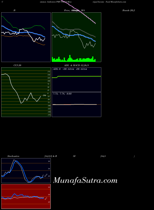 NYSE PIMCO Municipal Income Fund PMF All indicator, PIMCO Municipal Income Fund PMF indicators All technical analysis, PIMCO Municipal Income Fund PMF indicators All free charts, PIMCO Municipal Income Fund PMF indicators All historical values NYSE