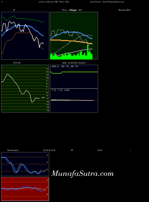 Pimco Municipal indicators chart 