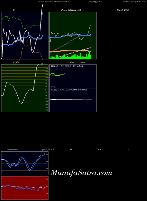 NYSE Putnam Municipal Opportunities Trust PMO All indicator, Putnam Municipal Opportunities Trust PMO indicators All technical analysis, Putnam Municipal Opportunities Trust PMO indicators All free charts, Putnam Municipal Opportunities Trust PMO indicators All historical values NYSE