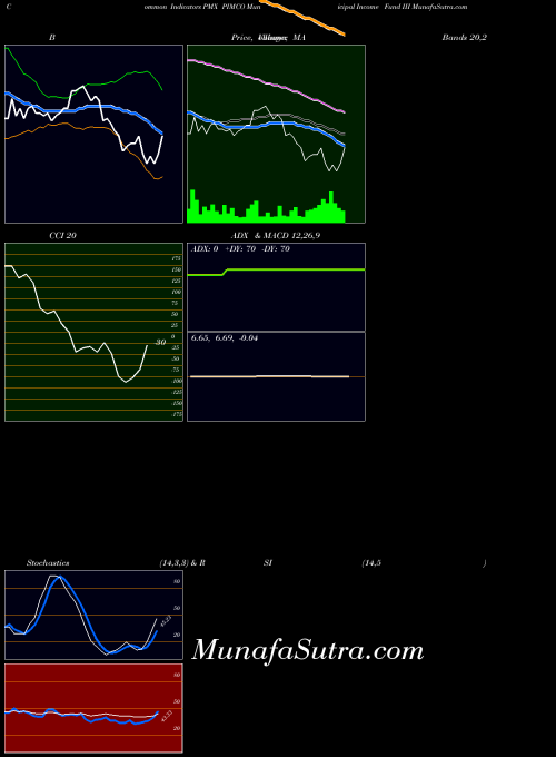 NYSE PIMCO Municipal Income Fund III PMX All indicator, PIMCO Municipal Income Fund III PMX indicators All technical analysis, PIMCO Municipal Income Fund III PMX indicators All free charts, PIMCO Municipal Income Fund III PMX indicators All historical values NYSE