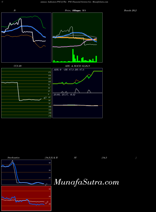 NYSE The PNC Financial Services Gro PNC-Q All indicator, The PNC Financial Services Gro PNC-Q indicators All technical analysis, The PNC Financial Services Gro PNC-Q indicators All free charts, The PNC Financial Services Gro PNC-Q indicators All historical values NYSE