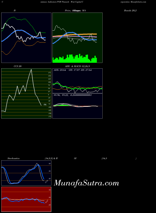 NYSE Pinnacle West Capital Corporation PNW All indicator, Pinnacle West Capital Corporation PNW indicators All technical analysis, Pinnacle West Capital Corporation PNW indicators All free charts, Pinnacle West Capital Corporation PNW indicators All historical values NYSE