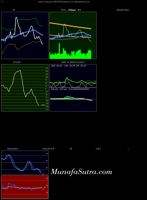NYSE PPG Industries, Inc. PPG ADX indicator, PPG Industries, Inc. PPG indicators ADX technical analysis, PPG Industries, Inc. PPG indicators ADX free charts, PPG Industries, Inc. PPG indicators ADX historical values NYSE
