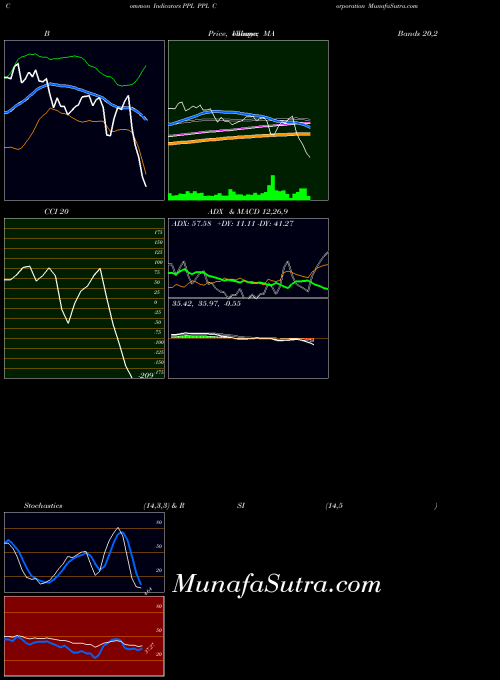Ppl Corporation indicators chart 