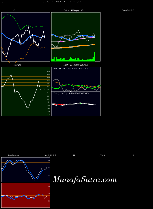 Post Properties indicators chart 