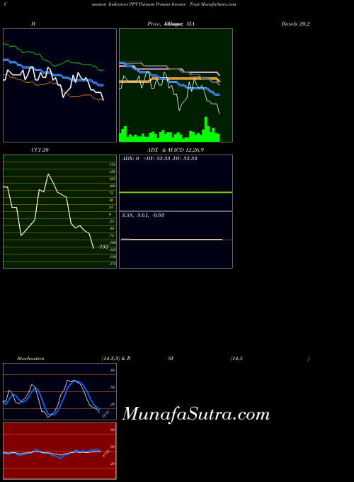 Putnam Premier indicators chart 