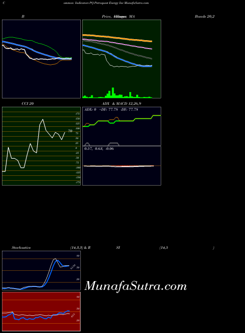 Petroquest Energy indicators chart 