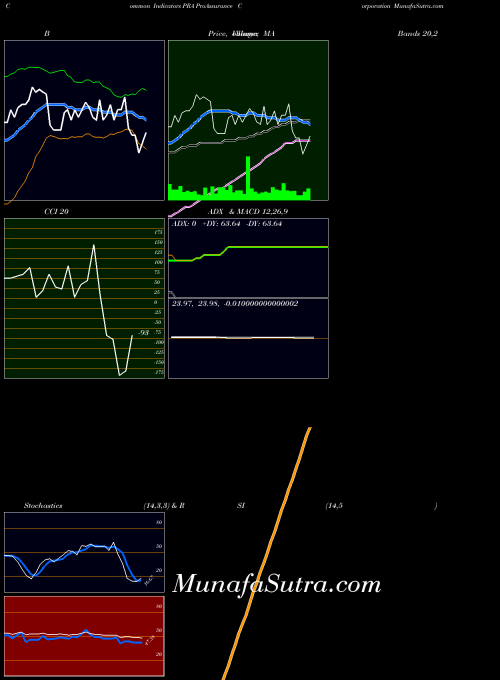 NYSE ProAssurance Corporation PRA CCI indicator, ProAssurance Corporation PRA indicators CCI technical analysis, ProAssurance Corporation PRA indicators CCI free charts, ProAssurance Corporation PRA indicators CCI historical values NYSE