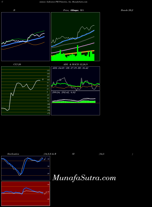 Primerica Inc indicators chart 