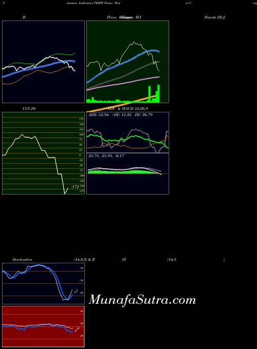 NYSE Primo Water Corp PRMW All indicator, Primo Water Corp PRMW indicators All technical analysis, Primo Water Corp PRMW indicators All free charts, Primo Water Corp PRMW indicators All historical values NYSE