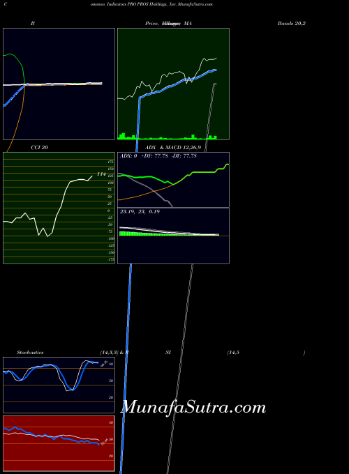 Pros Holdings indicators chart 