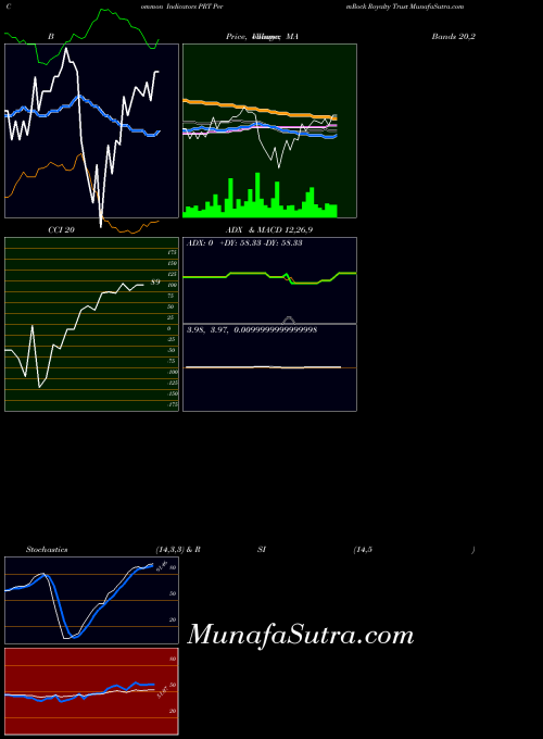 Permrock Royalty indicators chart 