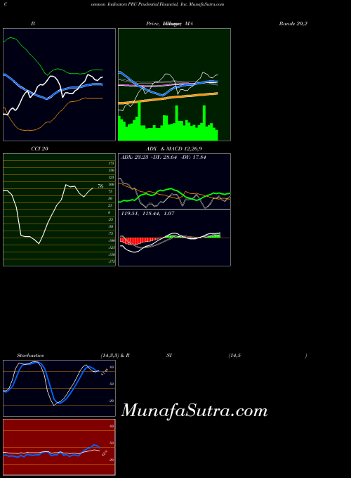 Prudential Financial indicators chart 