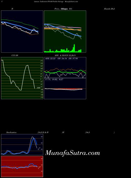 Public Storage indicators chart 