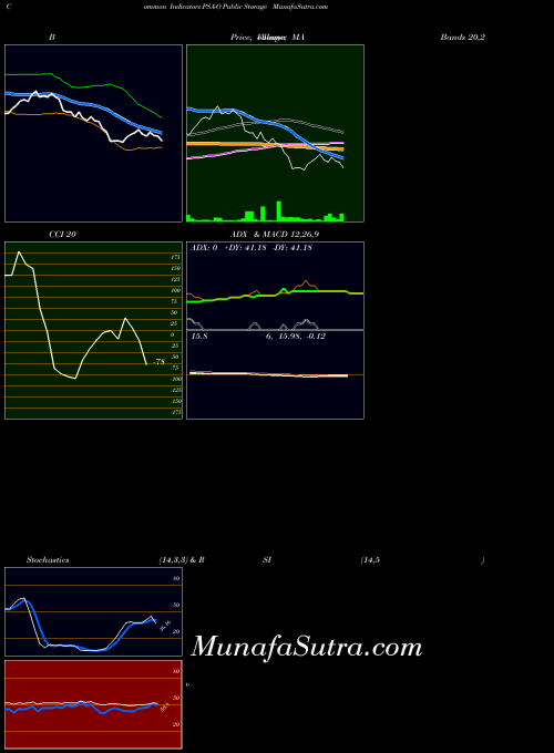 Public Storage indicators chart 