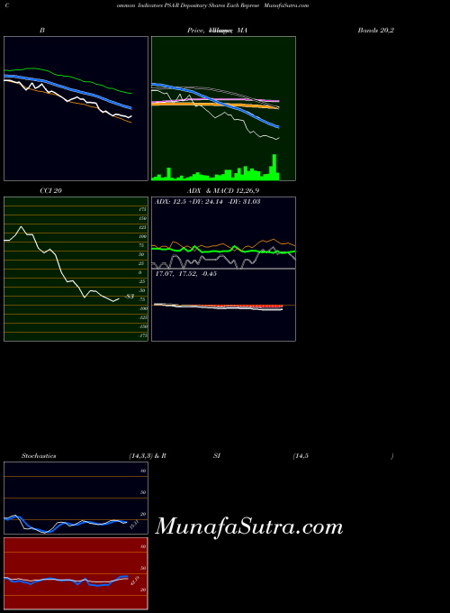 Depositary Shares indicators chart 