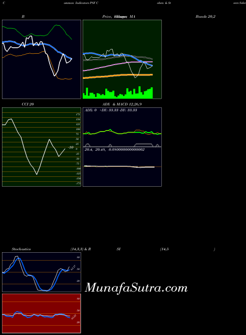 Cohen Steers indicators chart 
