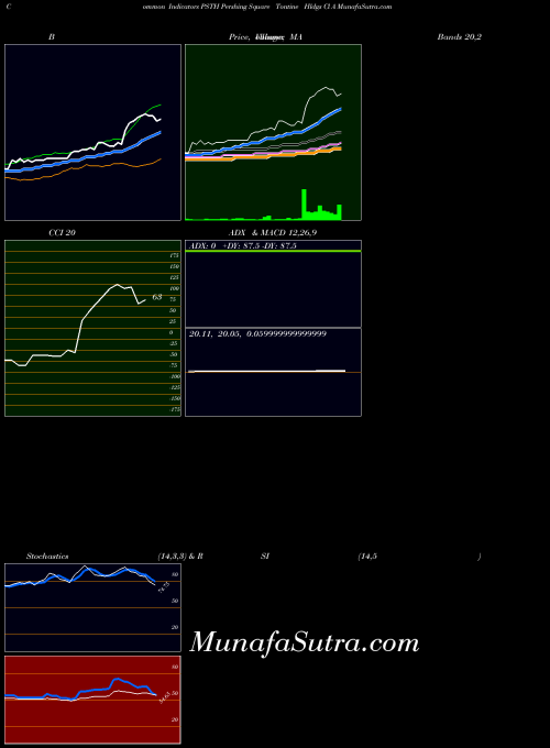 Pershing Square indicators chart 