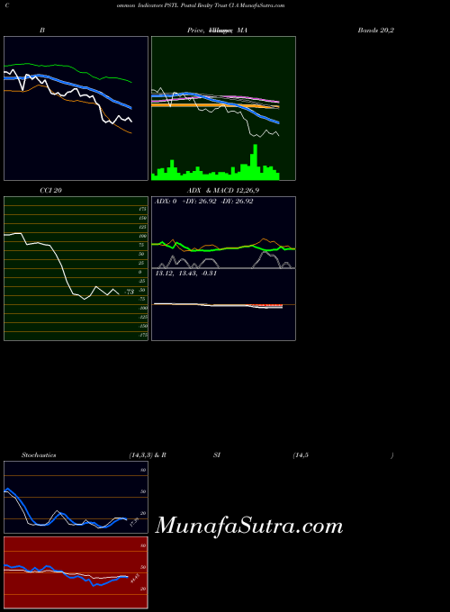 Postal Realty indicators chart 