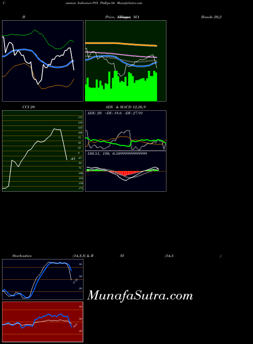 Phillips 66 indicators chart 