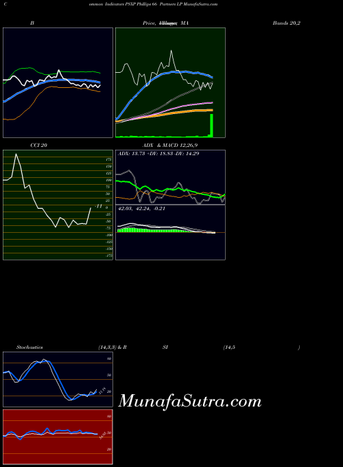 NYSE Phillips 66 Partners LP PSXP All indicator, Phillips 66 Partners LP PSXP indicators All technical analysis, Phillips 66 Partners LP PSXP indicators All free charts, Phillips 66 Partners LP PSXP indicators All historical values NYSE
