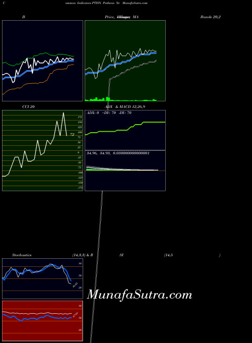 Patheon Nv indicators chart 
