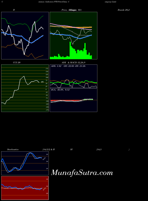 NYSE PetroChina Company Limited PTR All indicator, PetroChina Company Limited PTR indicators All technical analysis, PetroChina Company Limited PTR indicators All free charts, PetroChina Company Limited PTR indicators All historical values NYSE