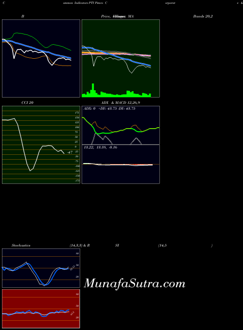 NYSE Pimco Corporate & Income Opportunity Fund PTY All indicator, Pimco Corporate & Income Opportunity Fund PTY indicators All technical analysis, Pimco Corporate & Income Opportunity Fund PTY indicators All free charts, Pimco Corporate & Income Opportunity Fund PTY indicators All historical values NYSE