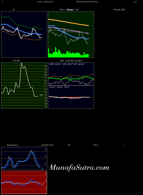 NYSE Prudential Public Limited Company PUK MA indicator, Prudential Public Limited Company PUK indicators MA technical analysis, Prudential Public Limited Company PUK indicators MA free charts, Prudential Public Limited Company PUK indicators MA historical values NYSE