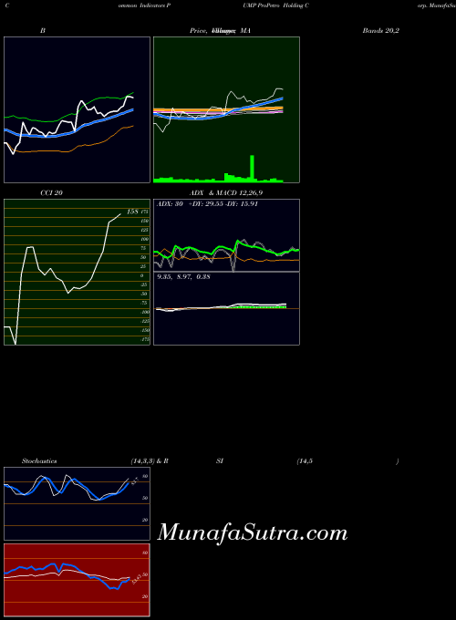 NYSE ProPetro Holding Corp. PUMP All indicator, ProPetro Holding Corp. PUMP indicators All technical analysis, ProPetro Holding Corp. PUMP indicators All free charts, ProPetro Holding Corp. PUMP indicators All historical values NYSE