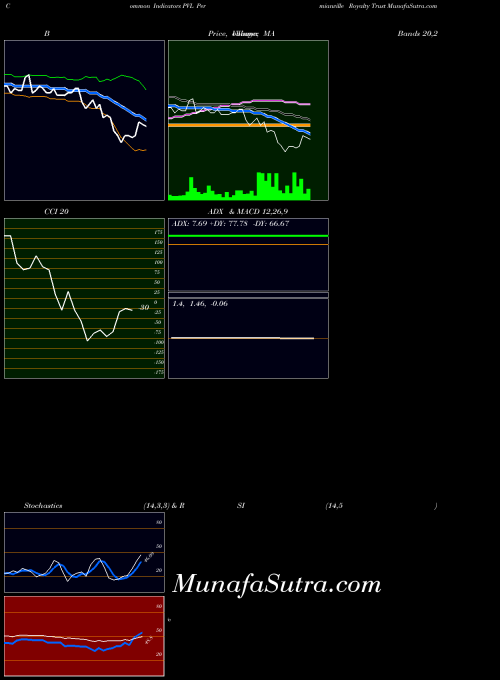 NYSE Permianville Royalty Trust PVL All indicator, Permianville Royalty Trust PVL indicators All technical analysis, Permianville Royalty Trust PVL indicators All free charts, Permianville Royalty Trust PVL indicators All historical values NYSE