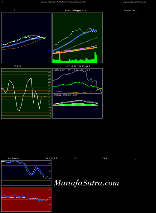NYSE Pioneer Natural Resources Company PXD All indicator, Pioneer Natural Resources Company PXD indicators All technical analysis, Pioneer Natural Resources Company PXD indicators All free charts, Pioneer Natural Resources Company PXD indicators All historical values NYSE