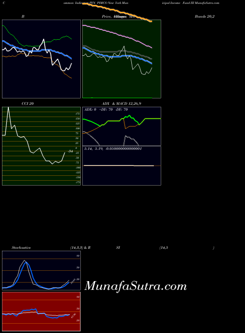 NYSE PIMCO New York Municipal Income Fund III PYN All indicator, PIMCO New York Municipal Income Fund III PYN indicators All technical analysis, PIMCO New York Municipal Income Fund III PYN indicators All free charts, PIMCO New York Municipal Income Fund III PYN indicators All historical values NYSE