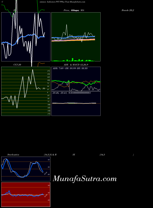 NYSE PPlus Trust PYT All indicator, PPlus Trust PYT indicators All technical analysis, PPlus Trust PYT indicators All free charts, PPlus Trust PYT indicators All historical values NYSE