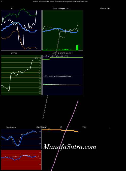 NYSE Pzena Investment Management Inc PZN CCI indicator, Pzena Investment Management Inc PZN indicators CCI technical analysis, Pzena Investment Management Inc PZN indicators CCI free charts, Pzena Investment Management Inc PZN indicators CCI historical values NYSE