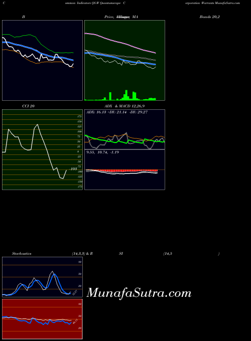 Quantumscape Corporation indicators chart 