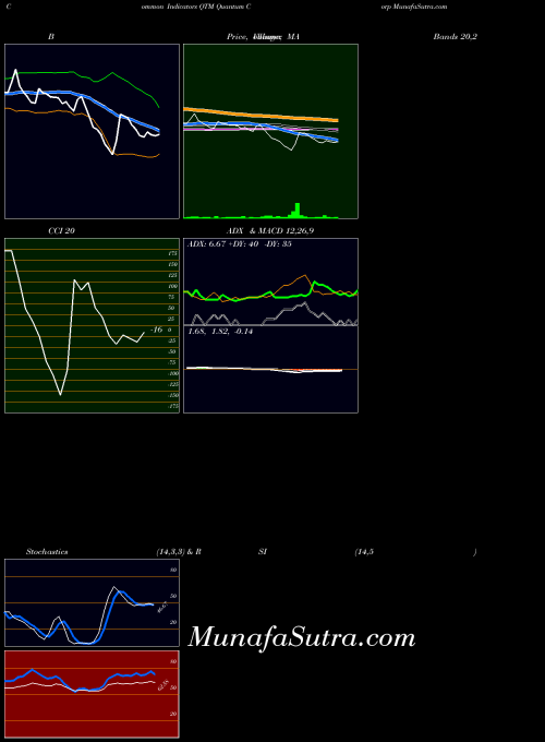 NYSE Quantum Corp QTM BollingerBands indicator, Quantum Corp QTM indicators BollingerBands technical analysis, Quantum Corp QTM indicators BollingerBands free charts, Quantum Corp QTM indicators BollingerBands historical values NYSE