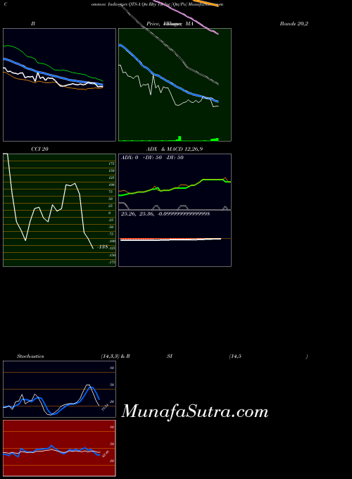 Qts Rlty indicators chart 