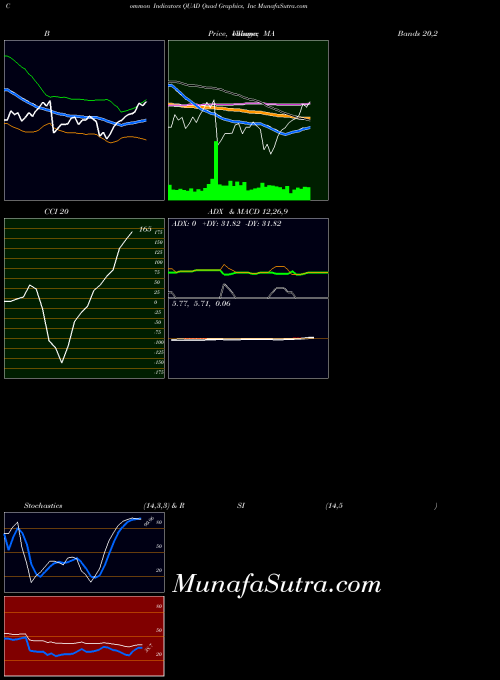 Quad Graphics indicators chart 