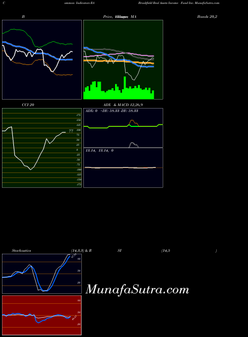 NYSE Brookfield Real Assets Income Fund Inc. RA All indicator, Brookfield Real Assets Income Fund Inc. RA indicators All technical analysis, Brookfield Real Assets Income Fund Inc. RA indicators All free charts, Brookfield Real Assets Income Fund Inc. RA indicators All historical values NYSE