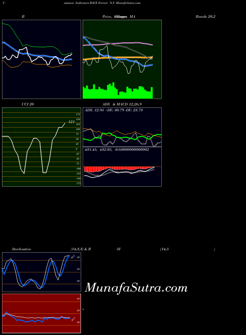 NYSE Ferrari N.V. RACE All indicator, Ferrari N.V. RACE indicators All technical analysis, Ferrari N.V. RACE indicators All free charts, Ferrari N.V. RACE indicators All historical values NYSE