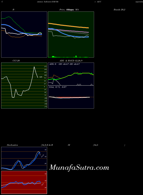 NYSE Rite Aid Corporation RAD All indicator, Rite Aid Corporation RAD indicators All technical analysis, Rite Aid Corporation RAD indicators All free charts, Rite Aid Corporation RAD indicators All historical values NYSE